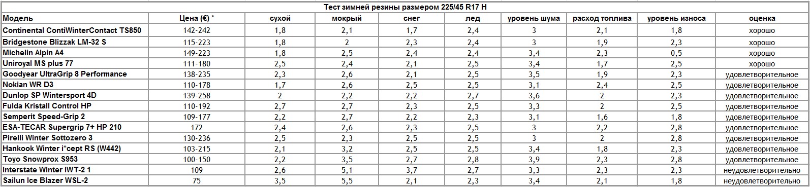 Итоги теста зимних шин 225/45 R17 2012